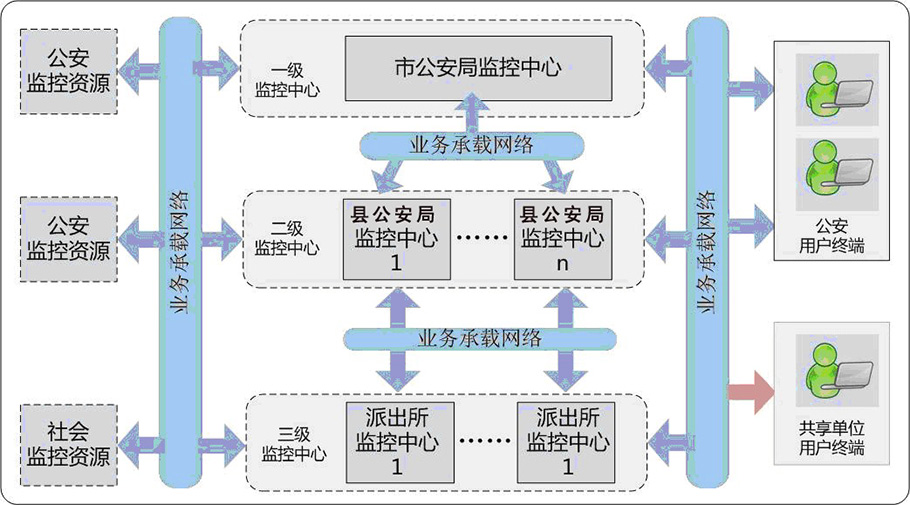 天网工程系统三级结构图